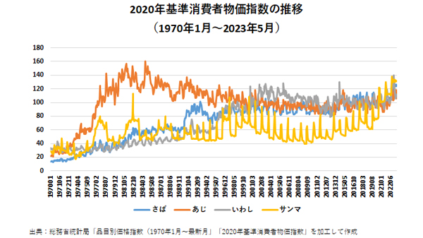 2020年基準消費者物価指数の推移