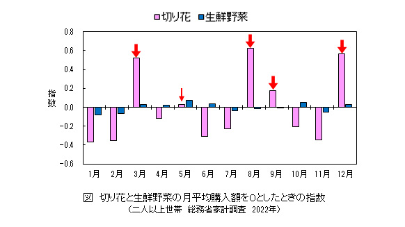 切り花と生鮮野菜の月平均購入額を０としたときの指数