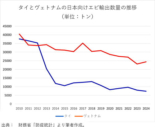 （469）なぜタイのエビは主役ではなくなったのか？【三石誠司・グローバルとローカル：世界は今】