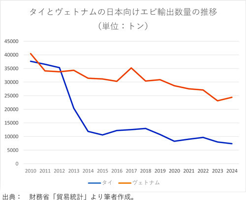 (469)なぜタイのエビは主役ではなくなったのか?【三石誠司・グローバルとローカル:世界は今】