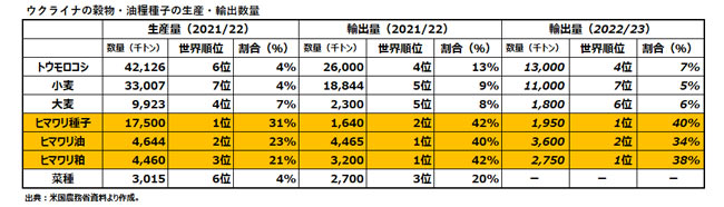 ウクライナの穀物・油糧種子の生産・輸出数量