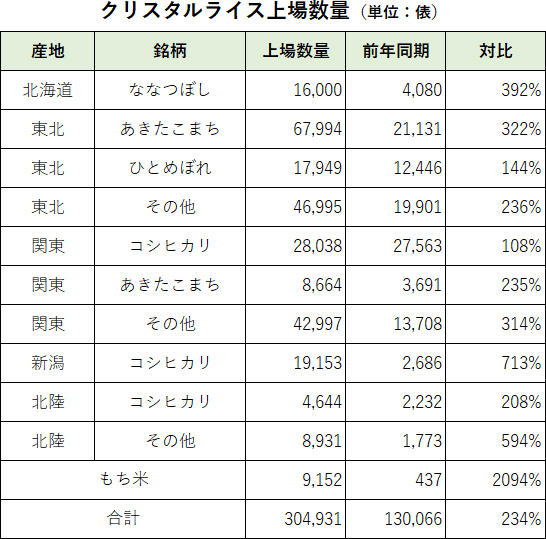 クリスタルライス上場数量