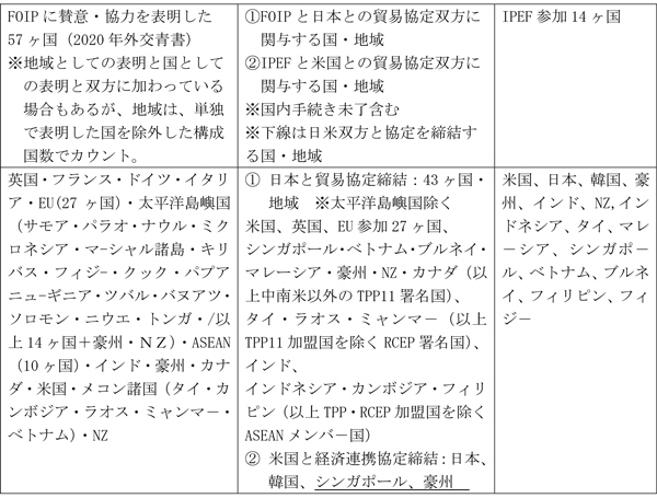 FOIP、IPEFに関係する国々と経済連携協定参加国の一覧