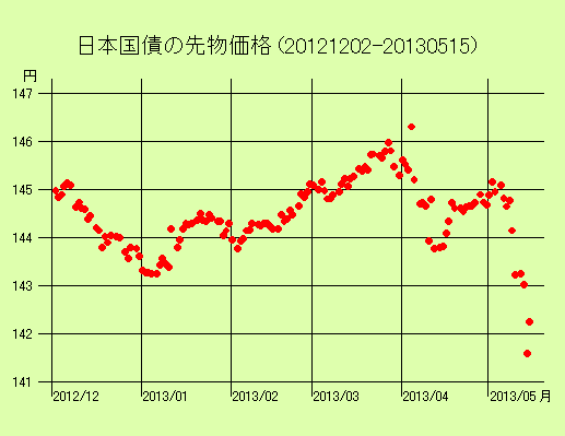 日本国債の先物価格（20121202～20130515）