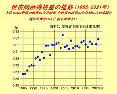 格差拡大が続く【森島　賢・正義派の農政論】