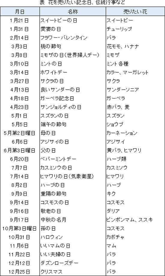 表　花を売りたい記念日、伝統行事など