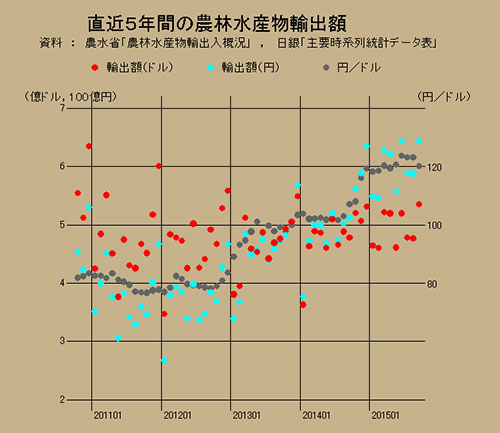 直近５年間の農林水産物輸出額