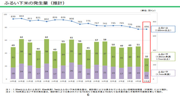 コメマーケット・ふるい下米の需給調整の役割を考える（熊野）