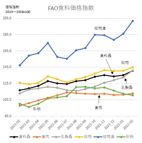 FAO食料価格指数