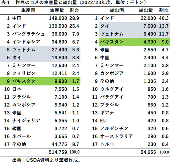 表１　世界のコメの生産量と輸出量