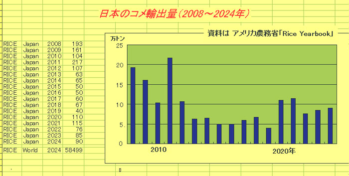 幻のコメ輸出【森島　賢・正義派の農政論】
