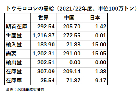 トウモロコシの需給