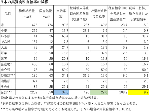 日本の実質食料自給率の試算
