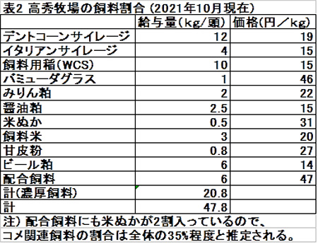 高秀牧場の飼料割合