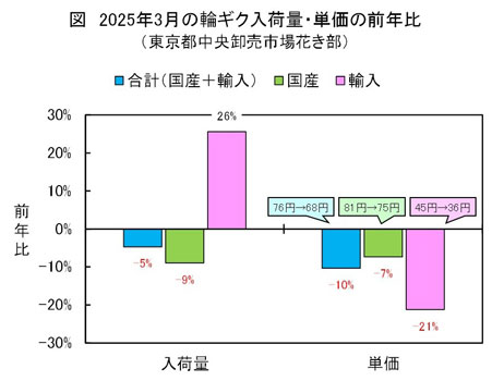 3月彼岸相場の本当のリスク ― 輸入動向よりも深刻な「需要の地殻変動」【花づくりの現場から　宇田明】第80回