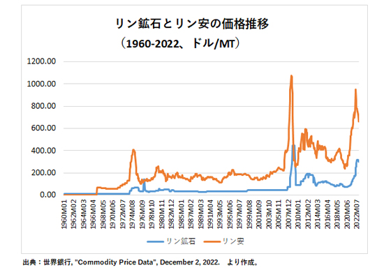 リン鉱石とリン安の価格推移