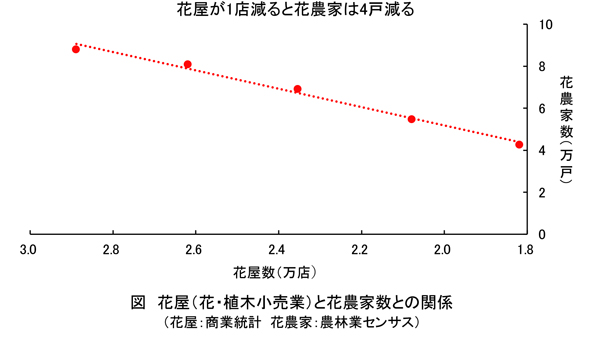 花屋が1店減ると花農家は4戸減る