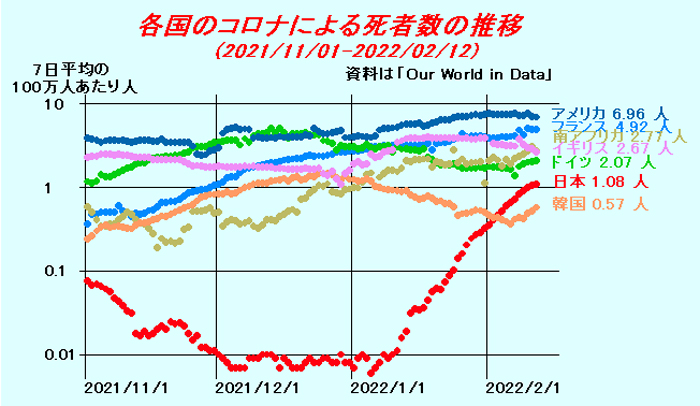 各国のコロナいよる死者数の推移