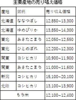 主要産地の売り唱え価格