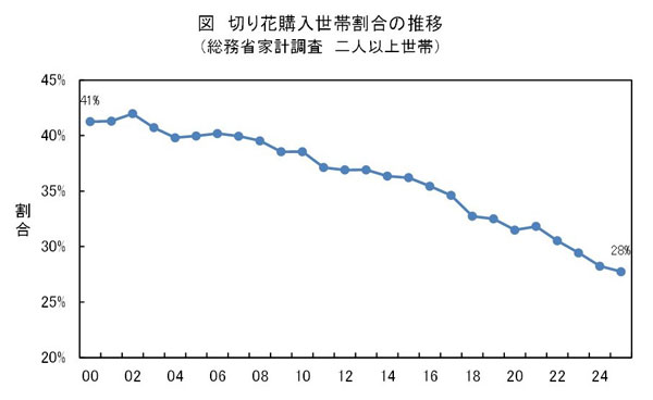 「花がなくてもかまわない消費者」にどう向き合うか【花づくりの現場から　宇田明】第81回