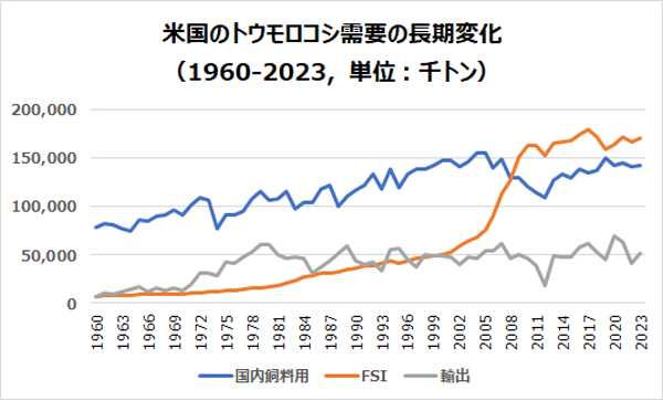 米国のトウモロコシ需要の長期変化