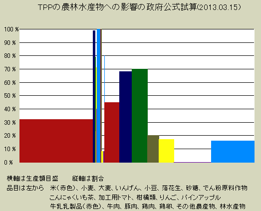 3月15日に公表されたＴＰＰの農林水産物への影響の政府公式試算