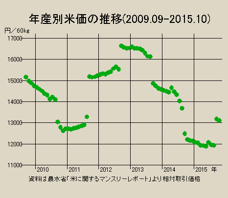 年産別米価の推移