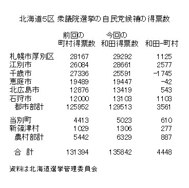 北海道5区の衆議院補選の教訓