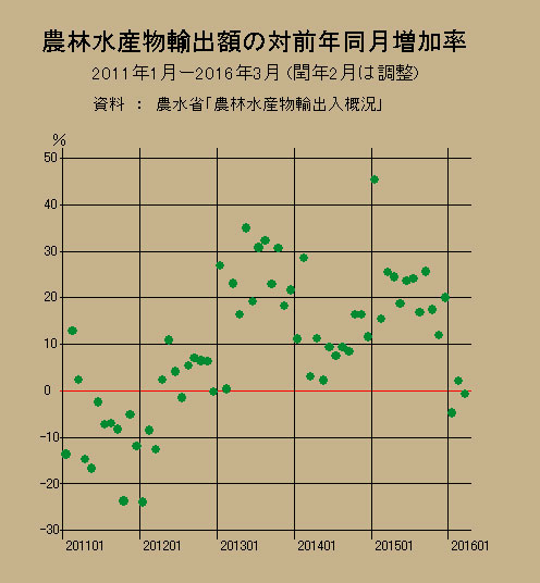 「攻めの農政」に黄信号