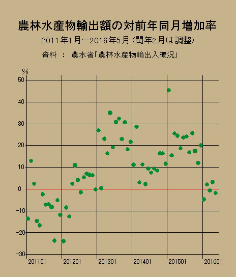 農業版アベノミクスのたそがれ