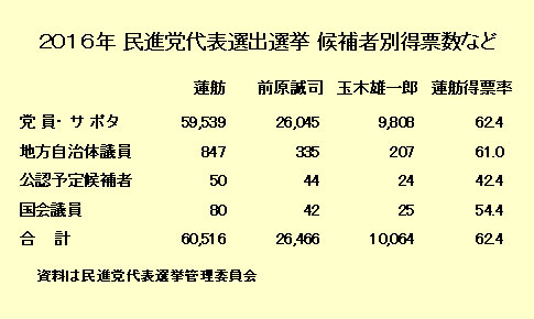 蓮舫新代表よ、迷うな