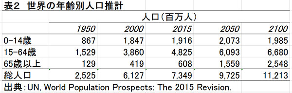 世界の人口：「横、縦、そして･･･」