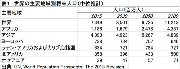 （001）世界の人口：「横、縦、そして･･･」