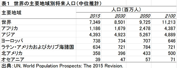 世界の人口：「横、縦、そして･･･」