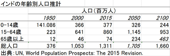 インドの人口