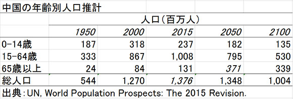 （002）世界の人口：「中国のピークと潜在需要」