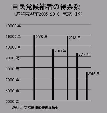 白けた衆議院補選2