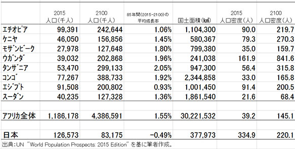 世界の人口：アフリカ