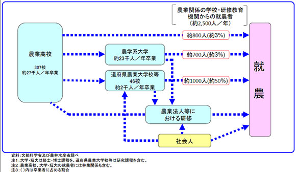 出典：農林水産省「農業関係からの学校等からの就農状況」、2014年。