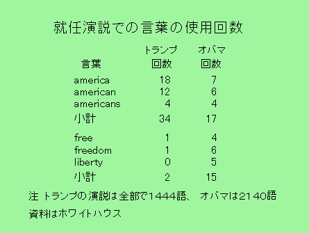 大統領就任演説