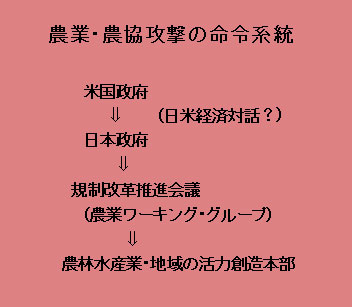 農業・農協攻撃の命令系統を潰せ