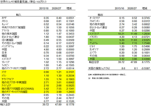 「コメ」の需要は「どこで」伸びるか？