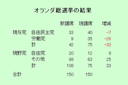 オランダの総選挙で弱者が勝った