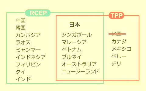 ＲＣＥＰとＴＰＰは水と油