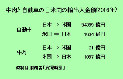 日米牛肉交渉の本気度