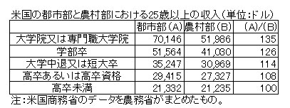 （029）農家の学歴と収入