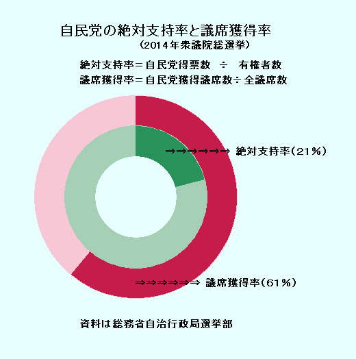 いつまで続く一強政治