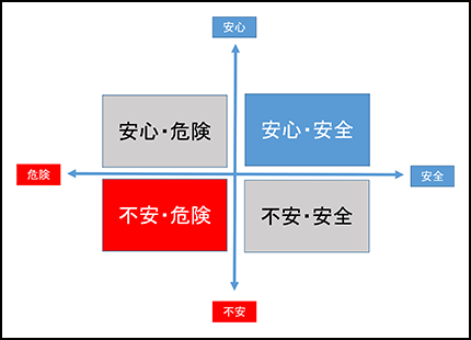 不安だが安全、安心だが危険