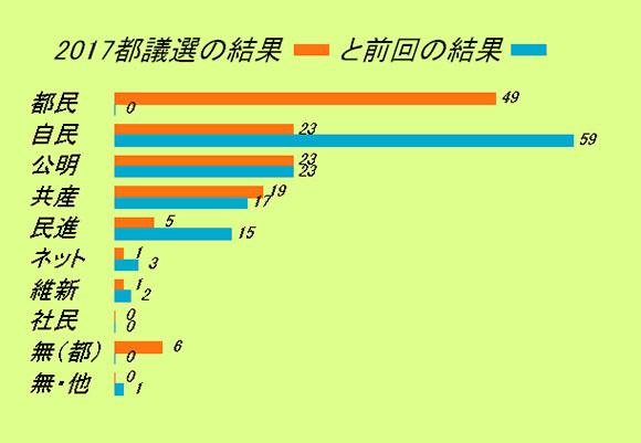 今回と2013年都議選結果の比較