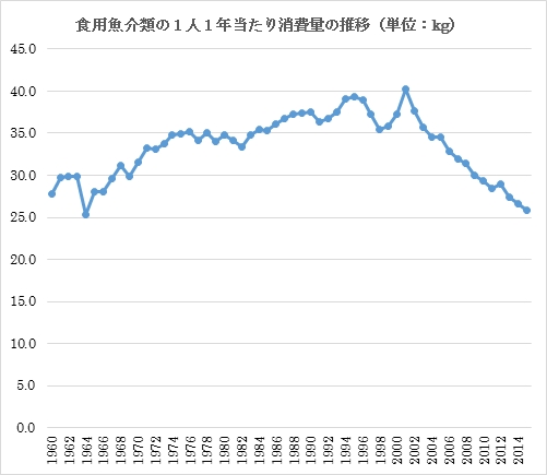 食用魚介類の１人１年当たり消費量の推移（単位：kg）